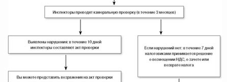 Как правильно возместить НДС (инструкция)