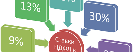 Ещё немного о НДФЛ в 2020 и 2021 — дайджест