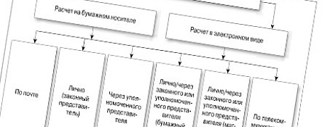 Сдаем форму РСВ-1 ПФР (инструкция)