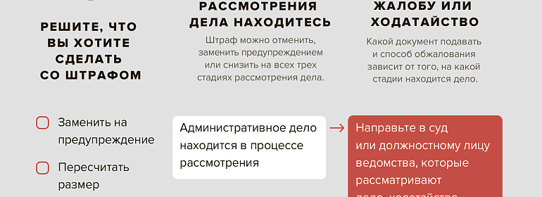 Пошаговый алгоритм: как уменьшить штраф в десять раз или отменить его полностью