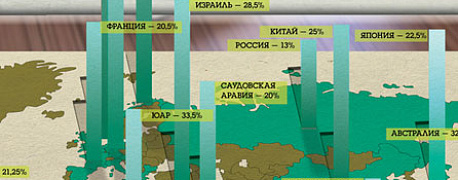 Размер НДФЛ в других странах