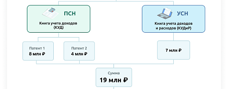 Книга учета доходов на патенте: что учитывать при нескольких патентах и совмещении с УСН