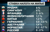 Расчет и порядок уплаты налога на недвижимость