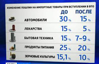 Вступление России в ВТО: выигравших будет больше