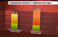 Повышение пенсий с 1 февраля 2012 года