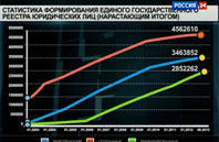 Легко ли в России зарегистрировать компанию