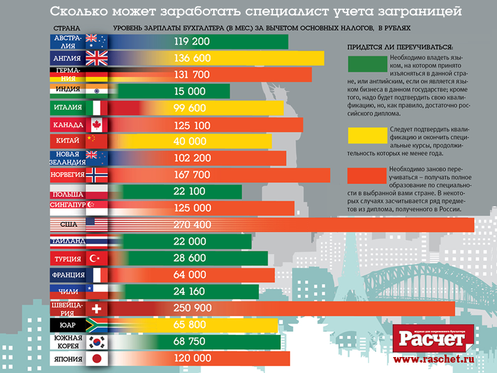 Сколько зарабатывает бухгалтер за рубежом? Сколько зарабатывает бухгалтер за рубежом?
