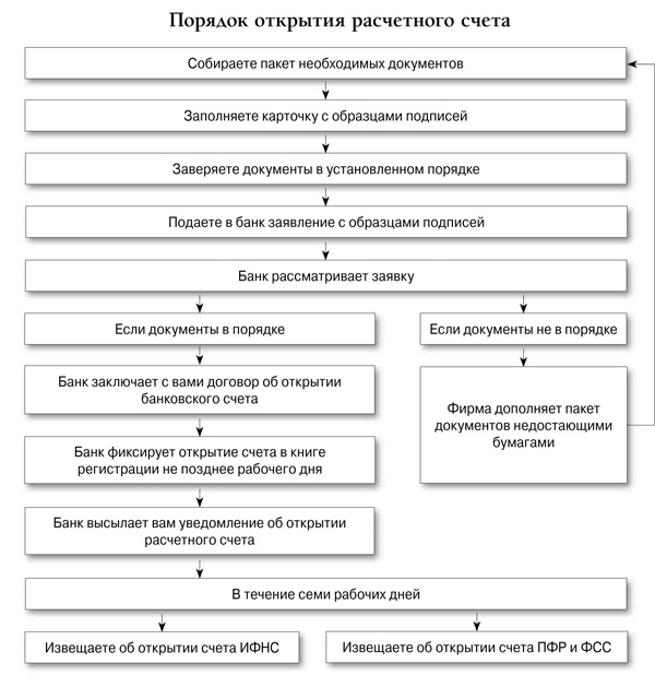 Как открыть расчетный счет